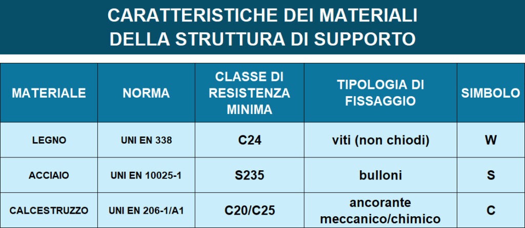 Parapetti anticaduta permanenti