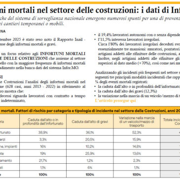 Articolo: Infortuni mortali nel settore delle costruzioni: i dati di Infor.MO